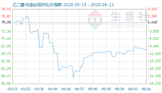6月11日乙二醇与涤纶短纤比价指数图