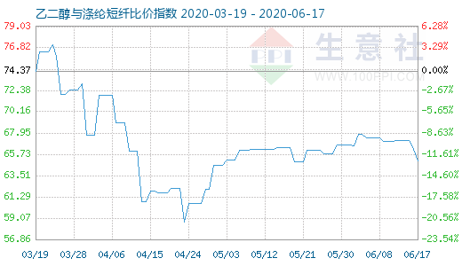 6月17日乙二醇与涤纶短纤比价指数图