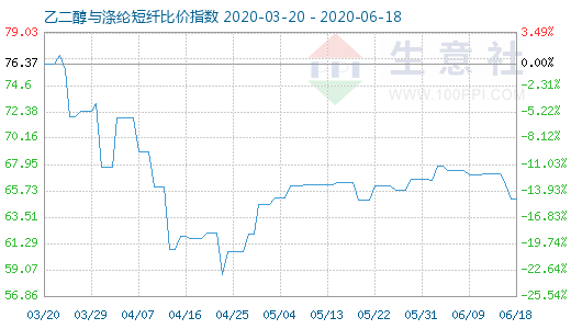 6月18日乙二醇与涤纶短纤比价指数图