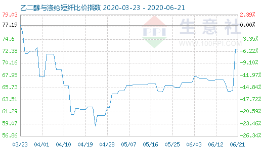 6月21日乙二醇与涤纶短纤比价指数图