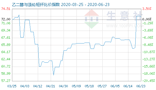 6月23日乙二醇与涤纶短纤比价指数图