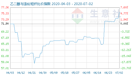 7月2日乙二醇与涤纶短纤比价指数图
