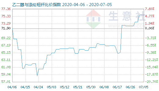 7月5日乙二醇与涤纶短纤比价指数图