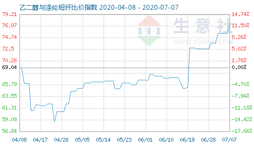 7月7日乙二醇与涤纶短纤比价指数图