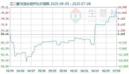 7月8日乙二醇与涤纶短纤比价指数图