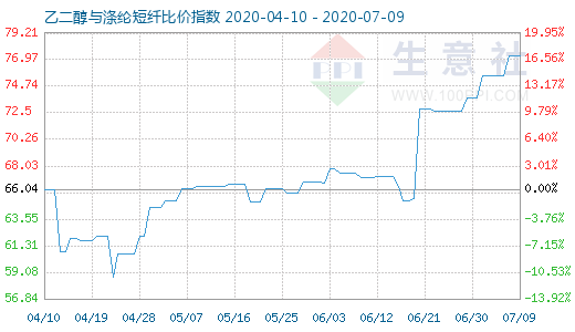 7月9日乙二醇与涤纶短纤比价指数图
