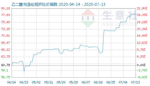 7月13日乙二醇与涤纶短纤比价指数图