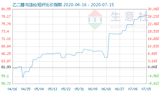7月15日乙二醇与涤纶短纤比价指数图