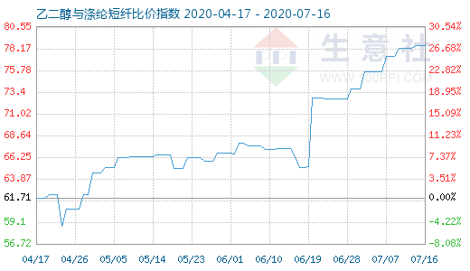 7月16日乙二醇与涤纶短纤比价指数图