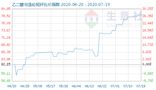 7月19日乙二醇与涤纶短纤比价指数图