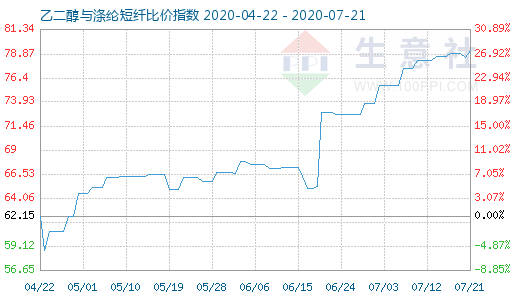 7月21日乙二醇与涤纶短纤比价指数图