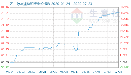 7月23日乙二醇与涤纶短纤比价指数图