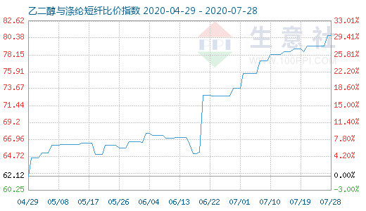 7月28日乙二醇与涤纶短纤比价指数图