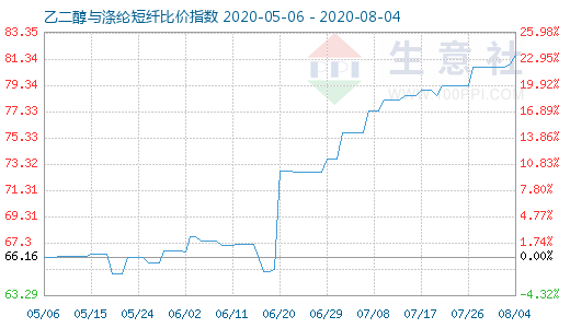 8月4日乙二醇与涤纶短纤比价指数图