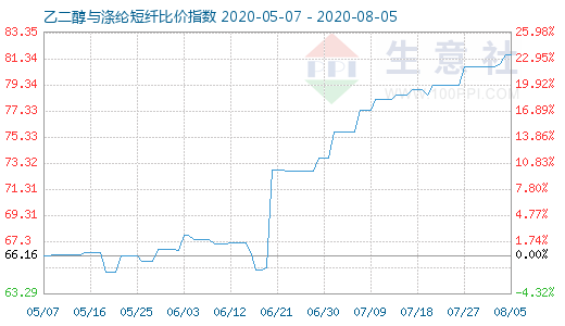 8月5日乙二醇与涤纶短纤比价指数图