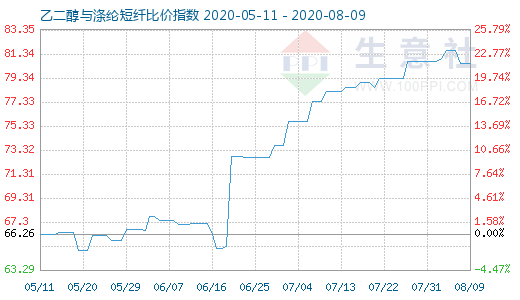 8月9日乙二醇与涤纶短纤比价指数图