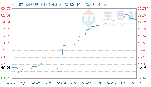8月12日乙二醇与涤纶短纤比价指数图