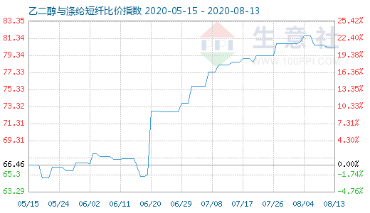8月13日乙二醇与涤纶短纤比价指数图
