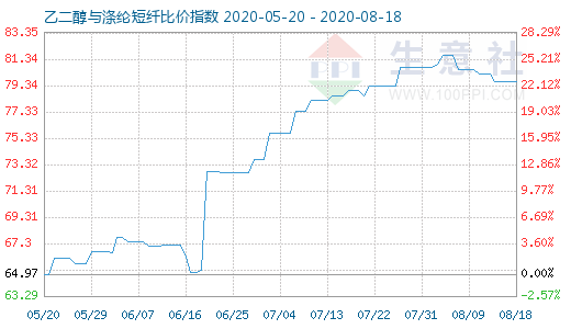 8月18日乙二醇与涤纶短纤比价指数图