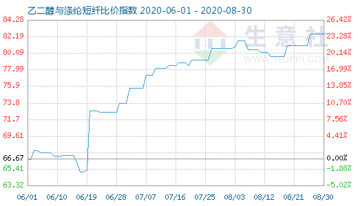 8月30日乙二醇与涤纶短纤比价指数图