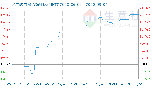 9月1日乙二醇与涤纶短纤比价指数图