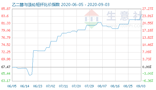 9月3日乙二醇与涤纶短纤比价指数图