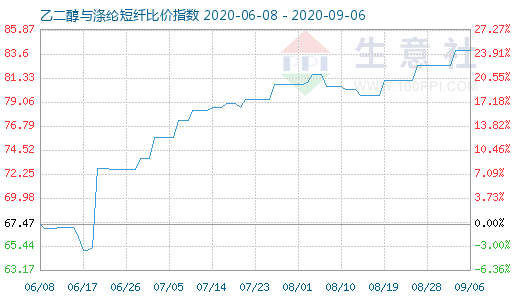 9月6日乙二醇与涤纶短纤比价指数图