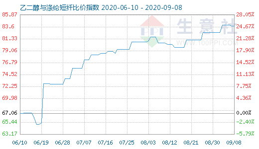 9月8日乙二醇与涤纶短纤比价指数图