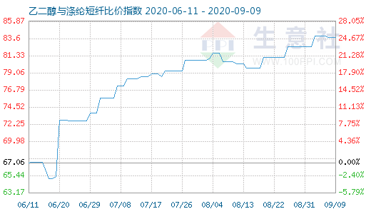 9月9日乙二醇与涤纶短纤比价指数图