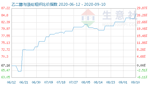 9月10日乙二醇与涤纶短纤比价指数图