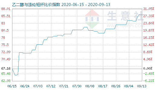 9月13日乙二醇与涤纶短纤比价指数图