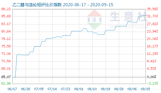 9月15日乙二醇与涤纶短纤比价指数图