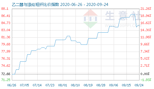 9月24日乙二醇与涤纶短纤比价指数图