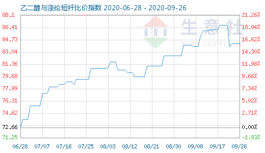 9月26日乙二醇与涤纶短纤比价指数图
