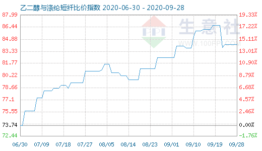 9月28日乙二醇与涤纶短纤比价指数图