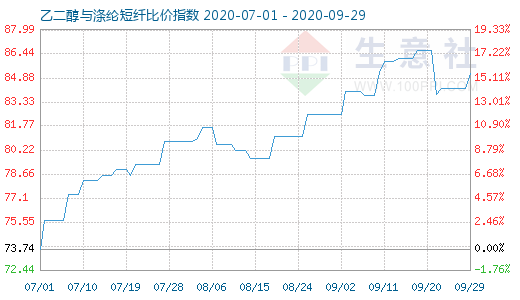 9月29日乙二醇与涤纶短纤比价指数图