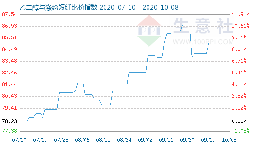 10月8日乙二醇与涤纶短纤比价指数图