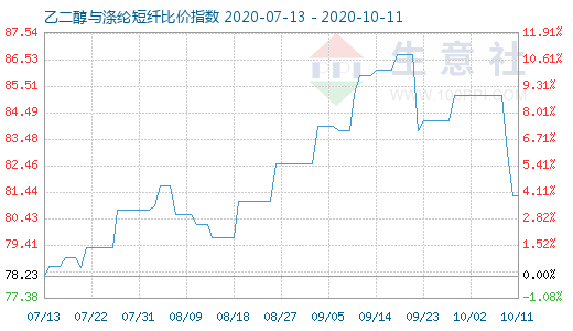 10月11日乙二醇与涤纶短纤比价指数图