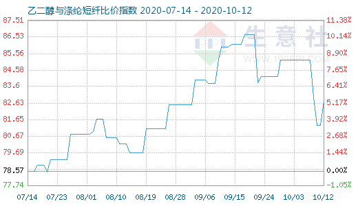 10月12日乙二醇与涤纶短纤比价指数图