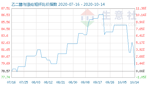 10月14日乙二醇与涤纶短纤比价指数图