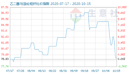 10月15日乙二醇与涤纶短纤比价指数图