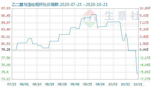 10月21日乙二醇与涤纶短纤比价指数图