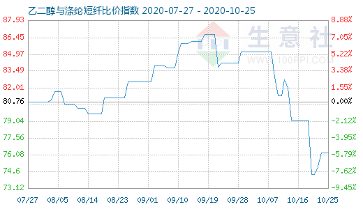 10月25日乙二醇与涤纶短纤比价指数图