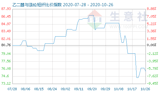 10月26日乙二醇与涤纶短纤比价指数图