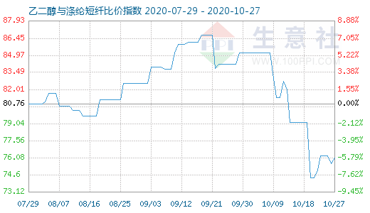 10月27日乙二醇与涤纶短纤比价指数图