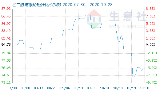 10月28日乙二醇与涤纶短纤比价指数图