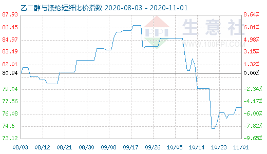 11月1日乙二醇与涤纶短纤比价指数图