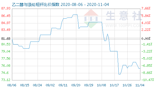 11月4日乙二醇与涤纶短纤比价指数图