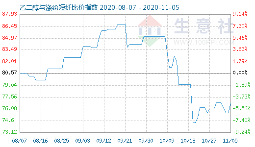 11月5日乙二醇与涤纶短纤比价指数图