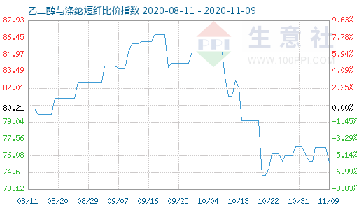 11月9日乙二醇与涤纶短纤比价指数图